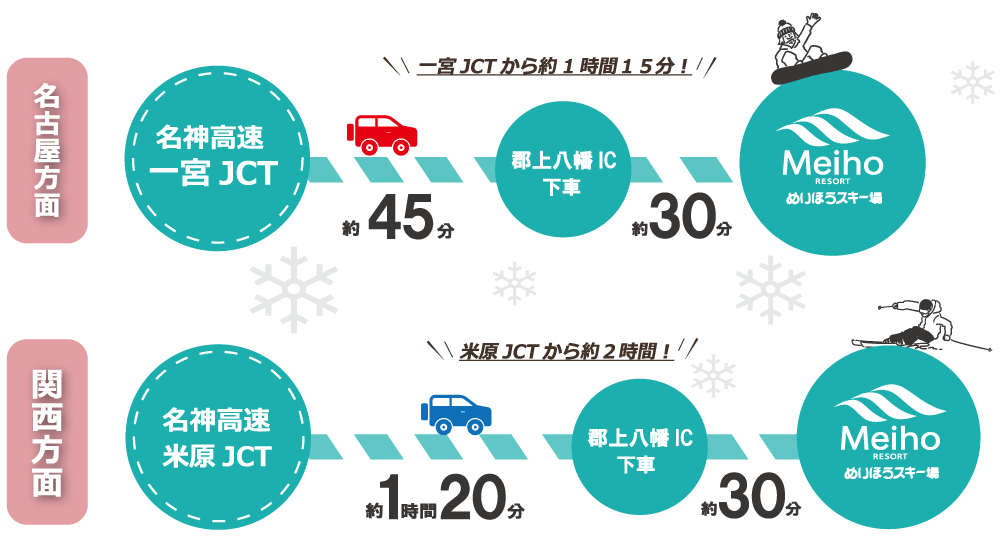 一宮JCTから約1時間15分! 米原JCTから約2時間!