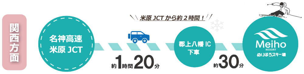 関西から近い。京都、大阪のアクセス